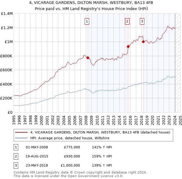 4, VICARAGE GARDENS, DILTON MARSH, WESTBURY, BA13 4FB: Price paid vs HM Land Registry's House Price Index