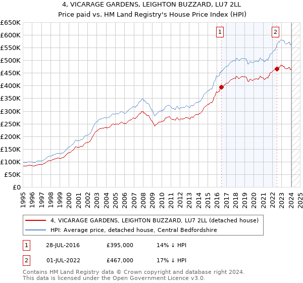 4, VICARAGE GARDENS, LEIGHTON BUZZARD, LU7 2LL: Price paid vs HM Land Registry's House Price Index