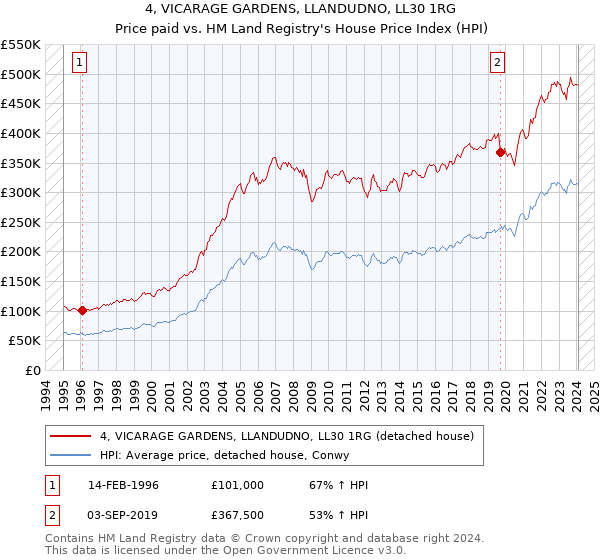 4, VICARAGE GARDENS, LLANDUDNO, LL30 1RG: Price paid vs HM Land Registry's House Price Index