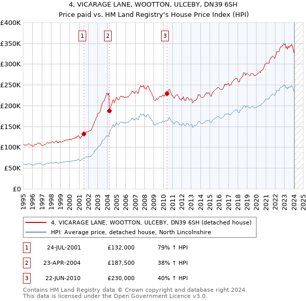 4, VICARAGE LANE, WOOTTON, ULCEBY, DN39 6SH: Price paid vs HM Land Registry's House Price Index