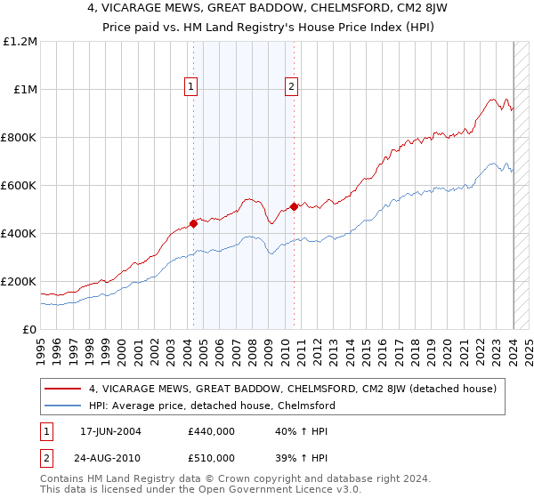 4, VICARAGE MEWS, GREAT BADDOW, CHELMSFORD, CM2 8JW: Price paid vs HM Land Registry's House Price Index
