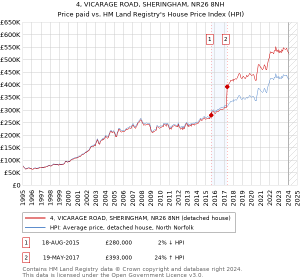 4, VICARAGE ROAD, SHERINGHAM, NR26 8NH: Price paid vs HM Land Registry's House Price Index
