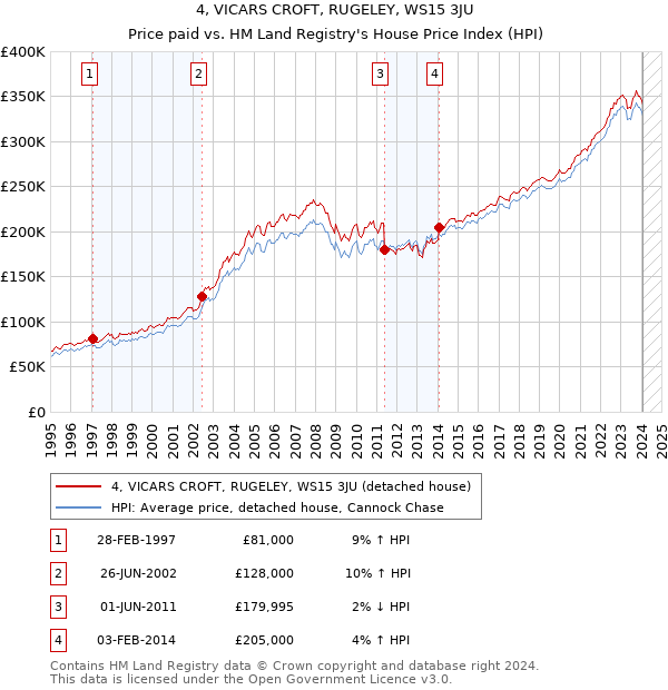 4, VICARS CROFT, RUGELEY, WS15 3JU: Price paid vs HM Land Registry's House Price Index