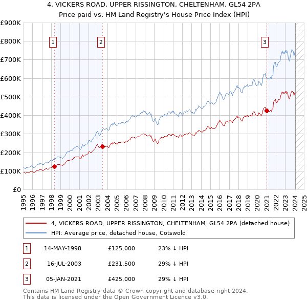 4, VICKERS ROAD, UPPER RISSINGTON, CHELTENHAM, GL54 2PA: Price paid vs HM Land Registry's House Price Index