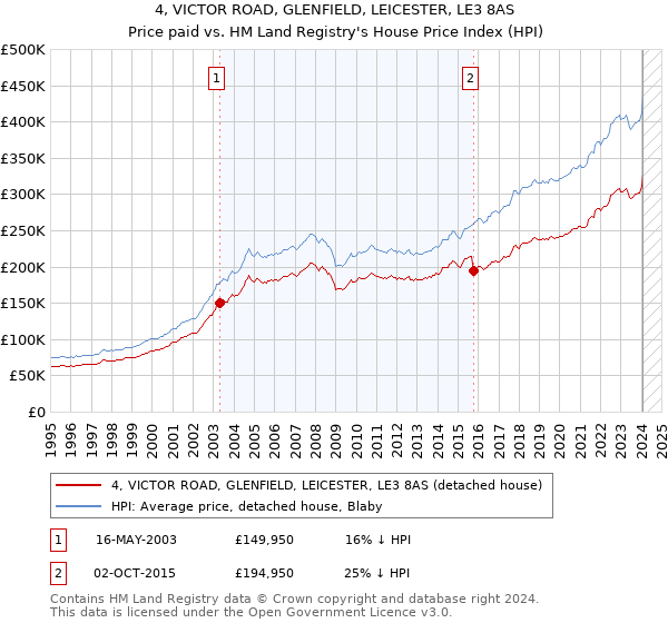 4, VICTOR ROAD, GLENFIELD, LEICESTER, LE3 8AS: Price paid vs HM Land Registry's House Price Index