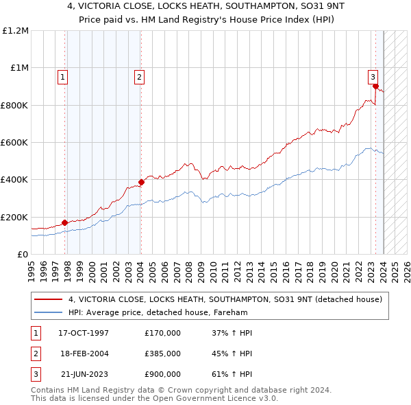 4, VICTORIA CLOSE, LOCKS HEATH, SOUTHAMPTON, SO31 9NT: Price paid vs HM Land Registry's House Price Index