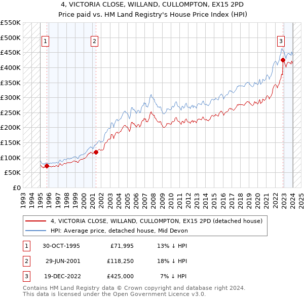 4, VICTORIA CLOSE, WILLAND, CULLOMPTON, EX15 2PD: Price paid vs HM Land Registry's House Price Index