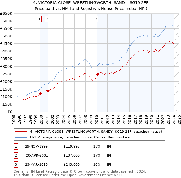 4, VICTORIA CLOSE, WRESTLINGWORTH, SANDY, SG19 2EF: Price paid vs HM Land Registry's House Price Index