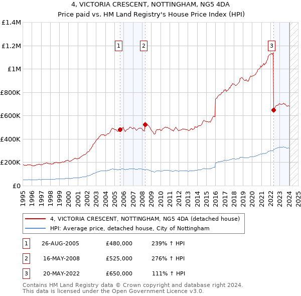 4, VICTORIA CRESCENT, NOTTINGHAM, NG5 4DA: Price paid vs HM Land Registry's House Price Index