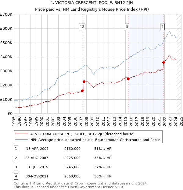 4, VICTORIA CRESCENT, POOLE, BH12 2JH: Price paid vs HM Land Registry's House Price Index