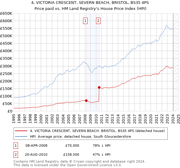 4, VICTORIA CRESCENT, SEVERN BEACH, BRISTOL, BS35 4PS: Price paid vs HM Land Registry's House Price Index