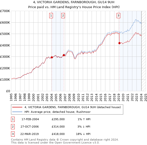 4, VICTORIA GARDENS, FARNBOROUGH, GU14 9UH: Price paid vs HM Land Registry's House Price Index