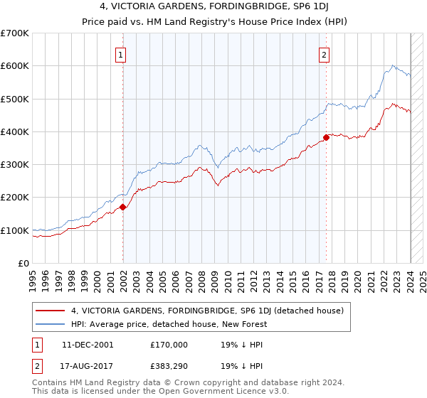 4, VICTORIA GARDENS, FORDINGBRIDGE, SP6 1DJ: Price paid vs HM Land Registry's House Price Index