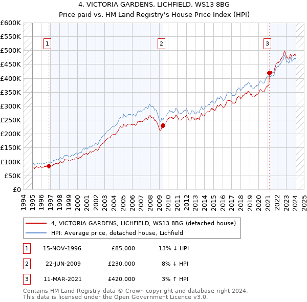 4, VICTORIA GARDENS, LICHFIELD, WS13 8BG: Price paid vs HM Land Registry's House Price Index