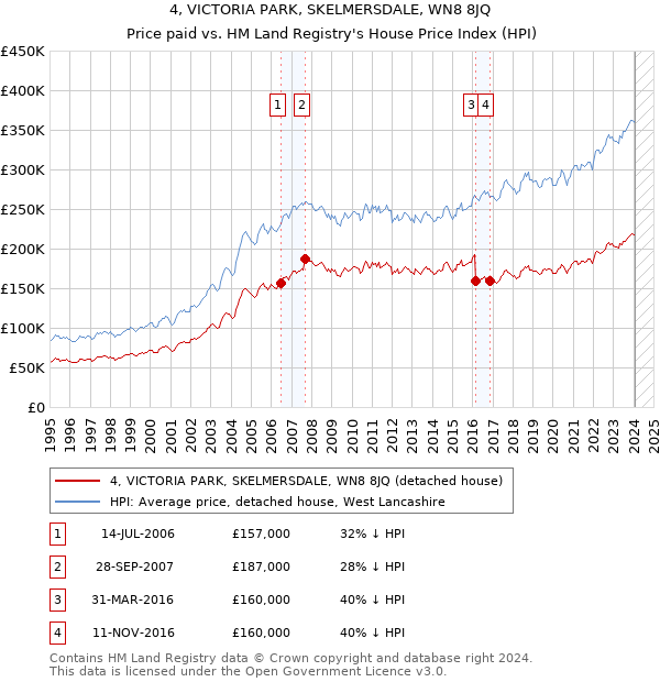 4, VICTORIA PARK, SKELMERSDALE, WN8 8JQ: Price paid vs HM Land Registry's House Price Index