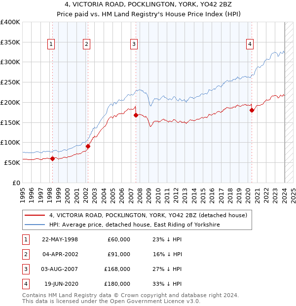 4, VICTORIA ROAD, POCKLINGTON, YORK, YO42 2BZ: Price paid vs HM Land Registry's House Price Index