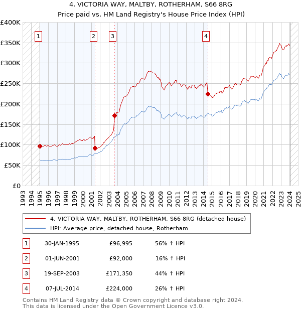 4, VICTORIA WAY, MALTBY, ROTHERHAM, S66 8RG: Price paid vs HM Land Registry's House Price Index