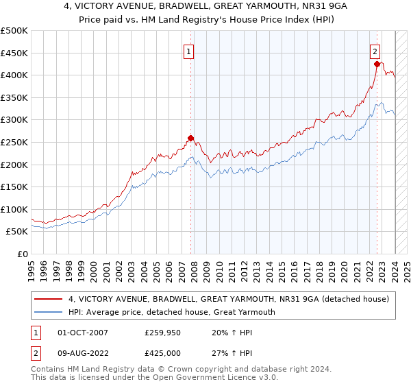 4, VICTORY AVENUE, BRADWELL, GREAT YARMOUTH, NR31 9GA: Price paid vs HM Land Registry's House Price Index
