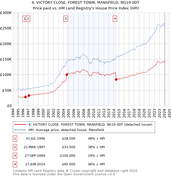 4, VICTORY CLOSE, FOREST TOWN, MANSFIELD, NG19 0DT: Price paid vs HM Land Registry's House Price Index