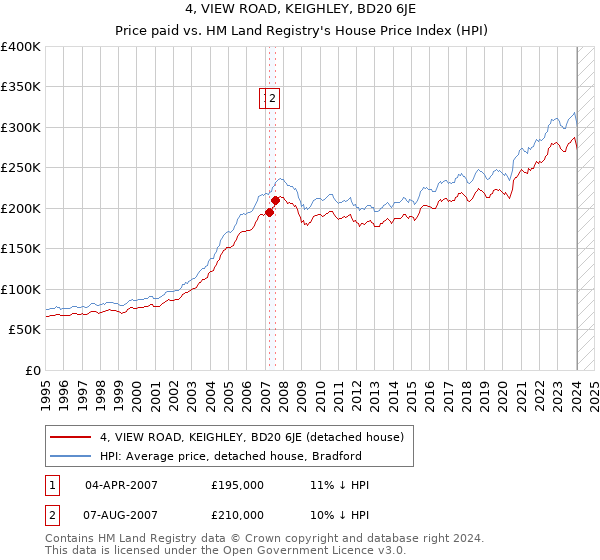 4, VIEW ROAD, KEIGHLEY, BD20 6JE: Price paid vs HM Land Registry's House Price Index