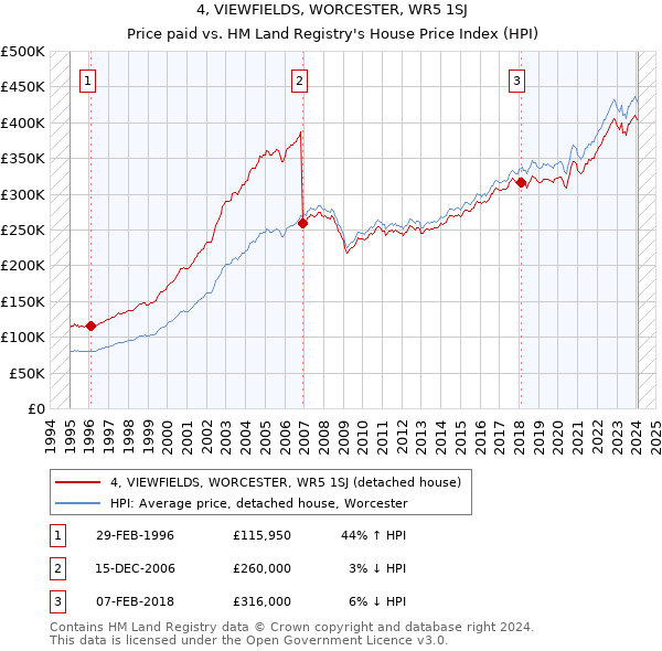 4, VIEWFIELDS, WORCESTER, WR5 1SJ: Price paid vs HM Land Registry's House Price Index
