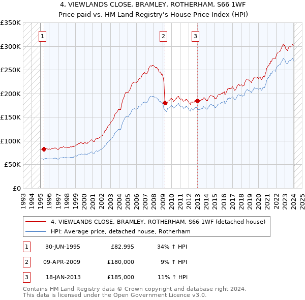 4, VIEWLANDS CLOSE, BRAMLEY, ROTHERHAM, S66 1WF: Price paid vs HM Land Registry's House Price Index
