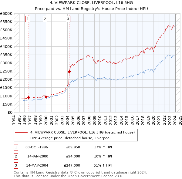 4, VIEWPARK CLOSE, LIVERPOOL, L16 5HG: Price paid vs HM Land Registry's House Price Index