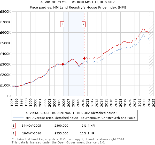 4, VIKING CLOSE, BOURNEMOUTH, BH6 4HZ: Price paid vs HM Land Registry's House Price Index