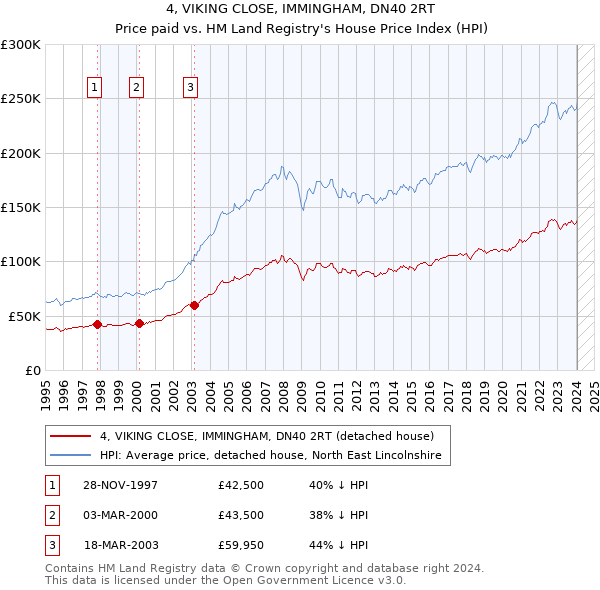 4, VIKING CLOSE, IMMINGHAM, DN40 2RT: Price paid vs HM Land Registry's House Price Index