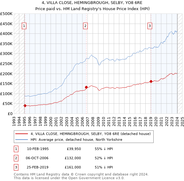 4, VILLA CLOSE, HEMINGBROUGH, SELBY, YO8 6RE: Price paid vs HM Land Registry's House Price Index