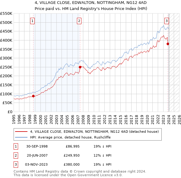4, VILLAGE CLOSE, EDWALTON, NOTTINGHAM, NG12 4AD: Price paid vs HM Land Registry's House Price Index