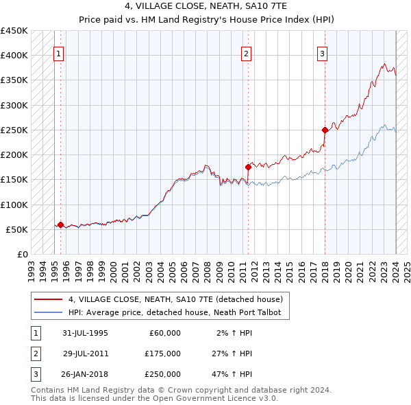 4, VILLAGE CLOSE, NEATH, SA10 7TE: Price paid vs HM Land Registry's House Price Index