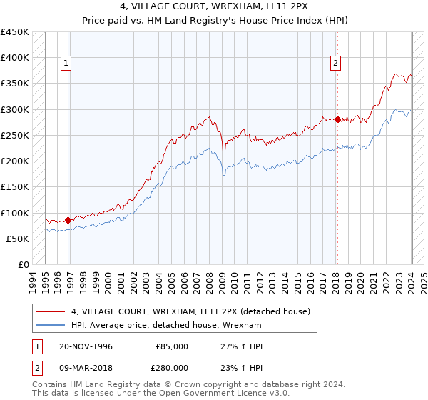 4, VILLAGE COURT, WREXHAM, LL11 2PX: Price paid vs HM Land Registry's House Price Index