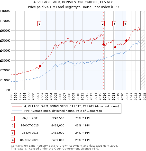 4, VILLAGE FARM, BONVILSTON, CARDIFF, CF5 6TY: Price paid vs HM Land Registry's House Price Index