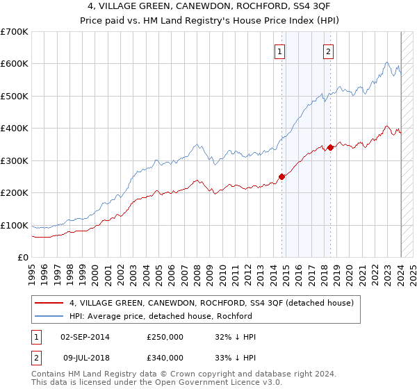 4, VILLAGE GREEN, CANEWDON, ROCHFORD, SS4 3QF: Price paid vs HM Land Registry's House Price Index