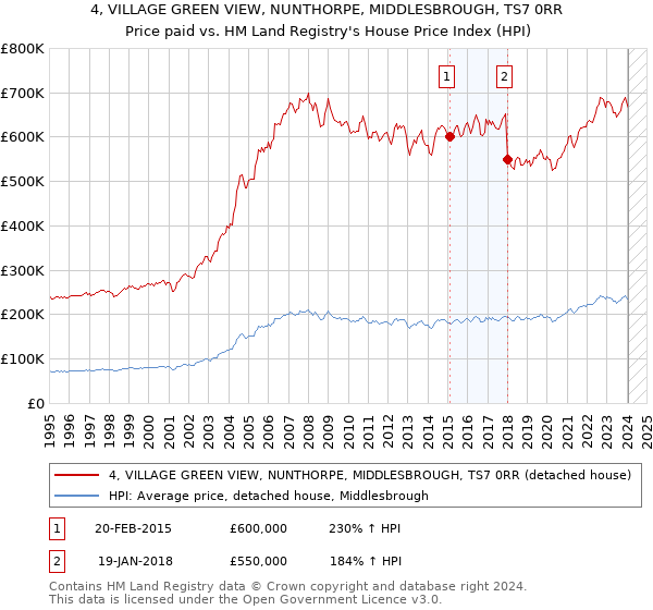4, VILLAGE GREEN VIEW, NUNTHORPE, MIDDLESBROUGH, TS7 0RR: Price paid vs HM Land Registry's House Price Index