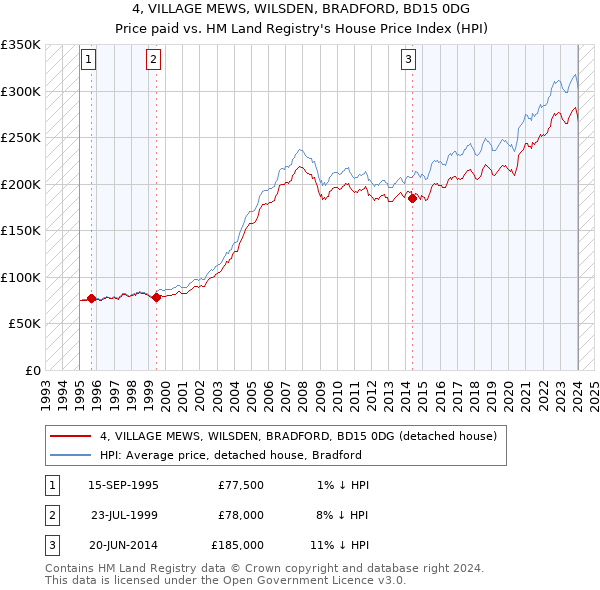 4, VILLAGE MEWS, WILSDEN, BRADFORD, BD15 0DG: Price paid vs HM Land Registry's House Price Index