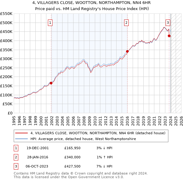 4, VILLAGERS CLOSE, WOOTTON, NORTHAMPTON, NN4 6HR: Price paid vs HM Land Registry's House Price Index