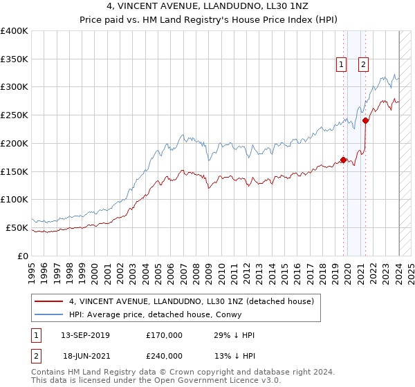 4, VINCENT AVENUE, LLANDUDNO, LL30 1NZ: Price paid vs HM Land Registry's House Price Index
