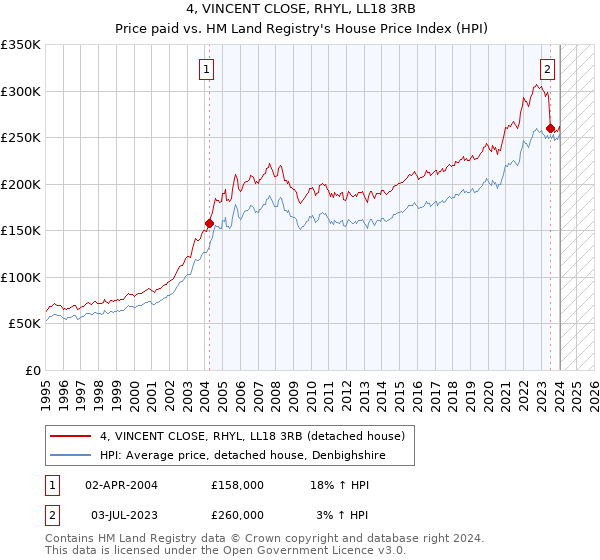 4, VINCENT CLOSE, RHYL, LL18 3RB: Price paid vs HM Land Registry's House Price Index