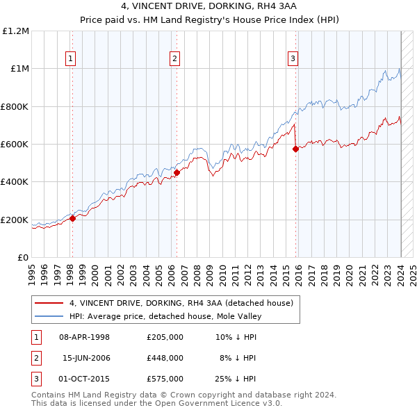 4, VINCENT DRIVE, DORKING, RH4 3AA: Price paid vs HM Land Registry's House Price Index