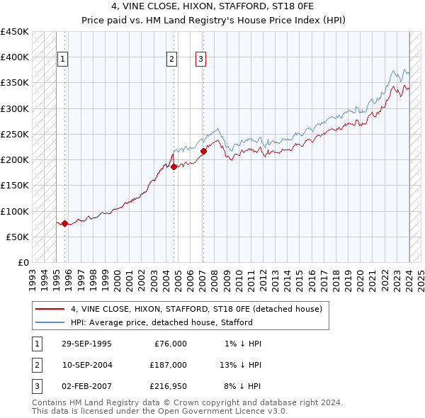 4, VINE CLOSE, HIXON, STAFFORD, ST18 0FE: Price paid vs HM Land Registry's House Price Index