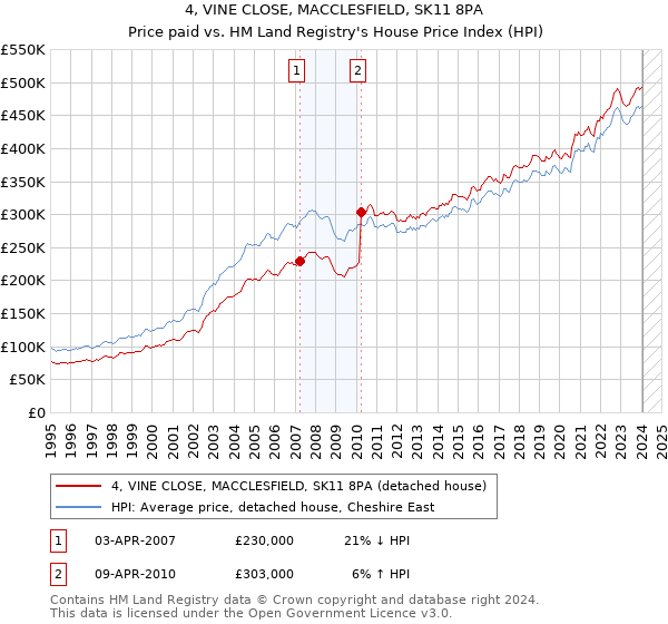 4, VINE CLOSE, MACCLESFIELD, SK11 8PA: Price paid vs HM Land Registry's House Price Index