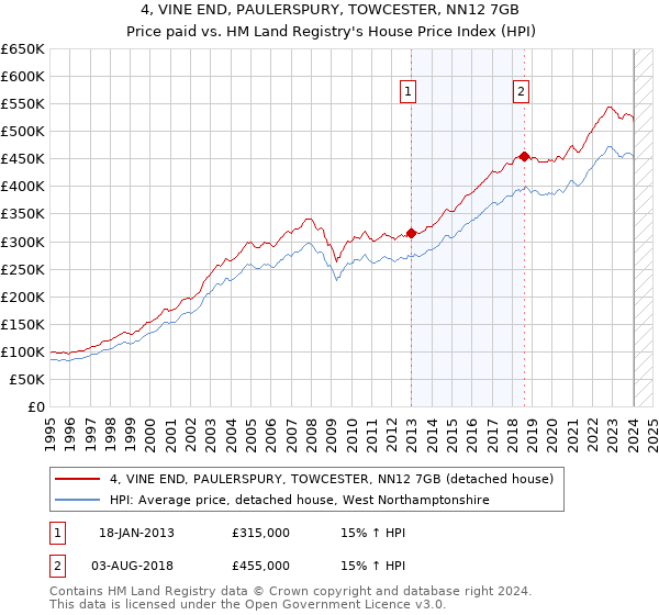 4, VINE END, PAULERSPURY, TOWCESTER, NN12 7GB: Price paid vs HM Land Registry's House Price Index