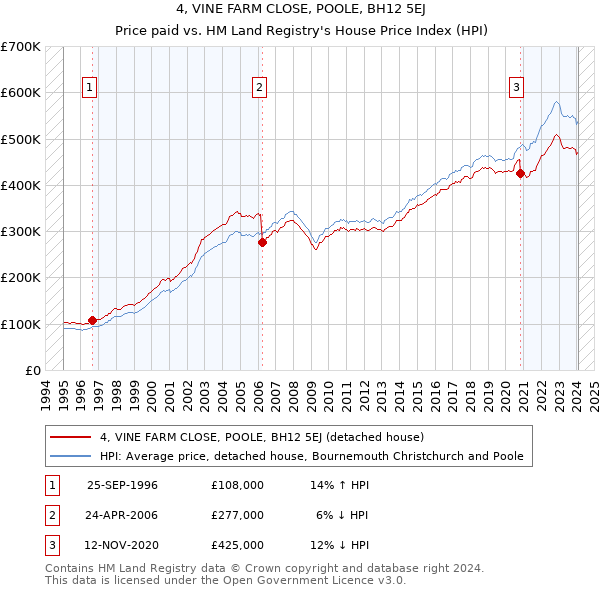 4, VINE FARM CLOSE, POOLE, BH12 5EJ: Price paid vs HM Land Registry's House Price Index