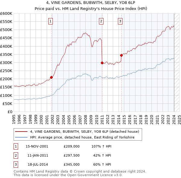 4, VINE GARDENS, BUBWITH, SELBY, YO8 6LP: Price paid vs HM Land Registry's House Price Index