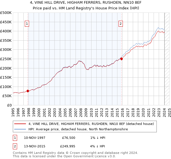 4, VINE HILL DRIVE, HIGHAM FERRERS, RUSHDEN, NN10 8EF: Price paid vs HM Land Registry's House Price Index
