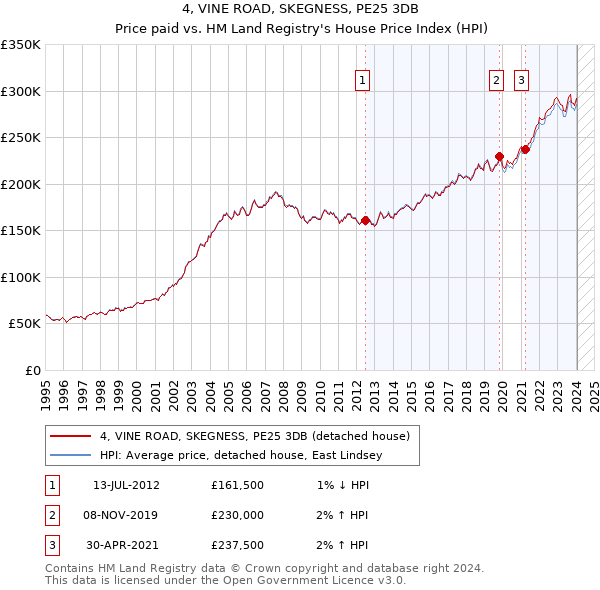 4, VINE ROAD, SKEGNESS, PE25 3DB: Price paid vs HM Land Registry's House Price Index