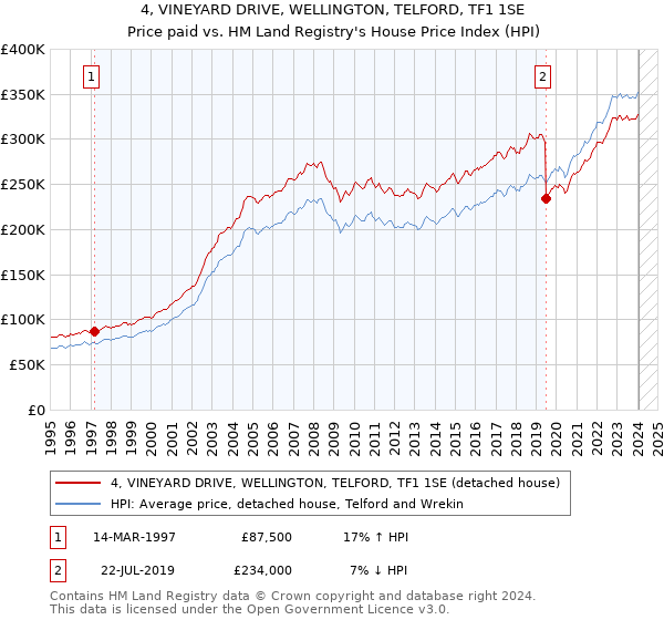 4, VINEYARD DRIVE, WELLINGTON, TELFORD, TF1 1SE: Price paid vs HM Land Registry's House Price Index