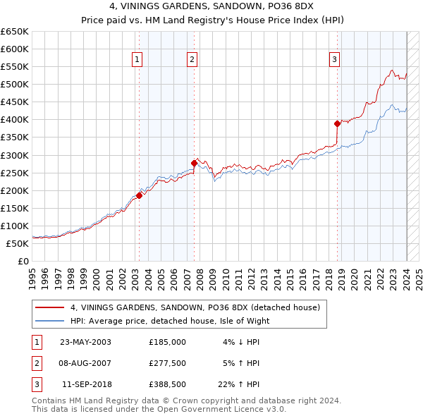 4, VININGS GARDENS, SANDOWN, PO36 8DX: Price paid vs HM Land Registry's House Price Index